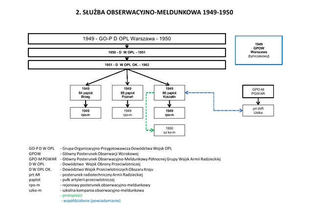 Służba Obserwacyjno-Meldunkowa 1949-1950 Służba Obserwacyjno-Meldunkowa 1949-1950