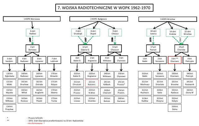 Wojska Radiotechniczne w WOPK 1962-1970. Wojska Radiotechniczne w WOPK 1962-1970.